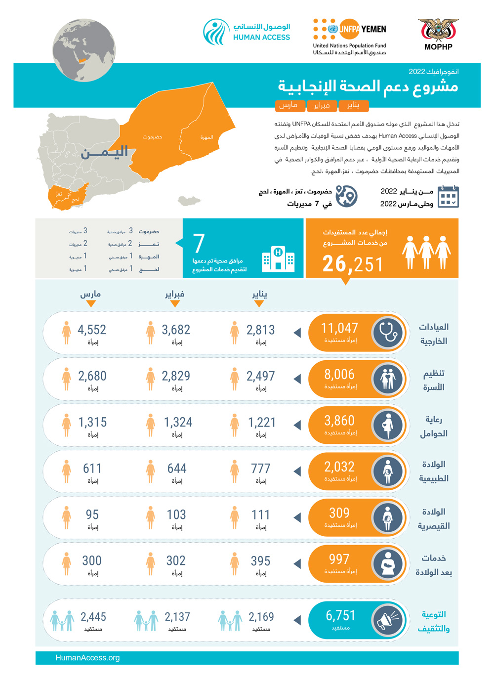انفوجرافيك مشروع دعم الصحة الإنجابية 2022 (يناير - فبراير - مارس)