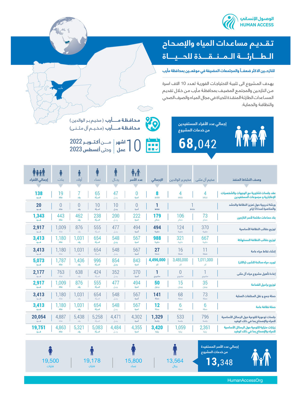 انفوجرافيك: مساعدات المياه والإصحاح الطارئة المنقذة للحياة