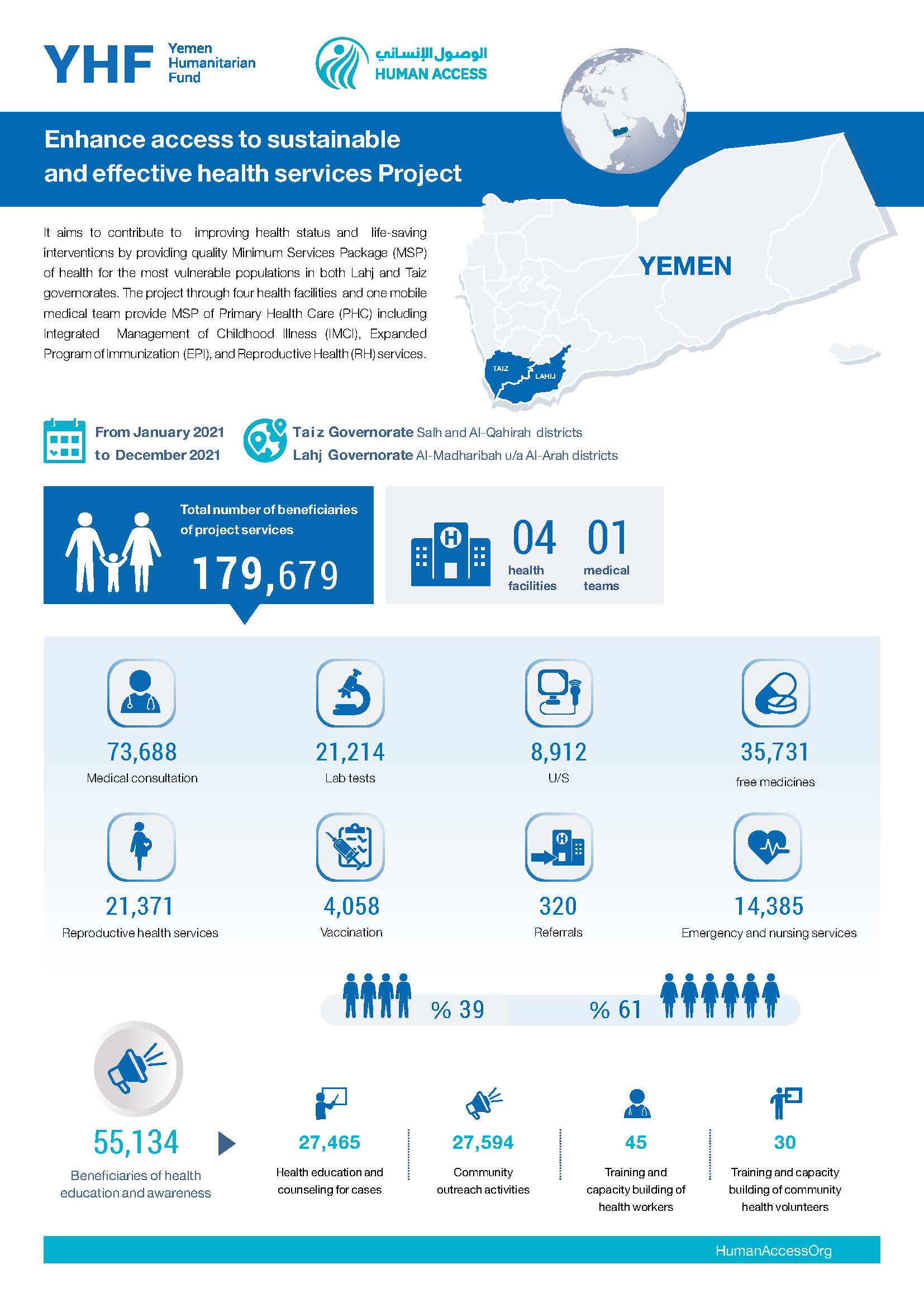 Infographics: Enhance access to sustainable and effective health services Project