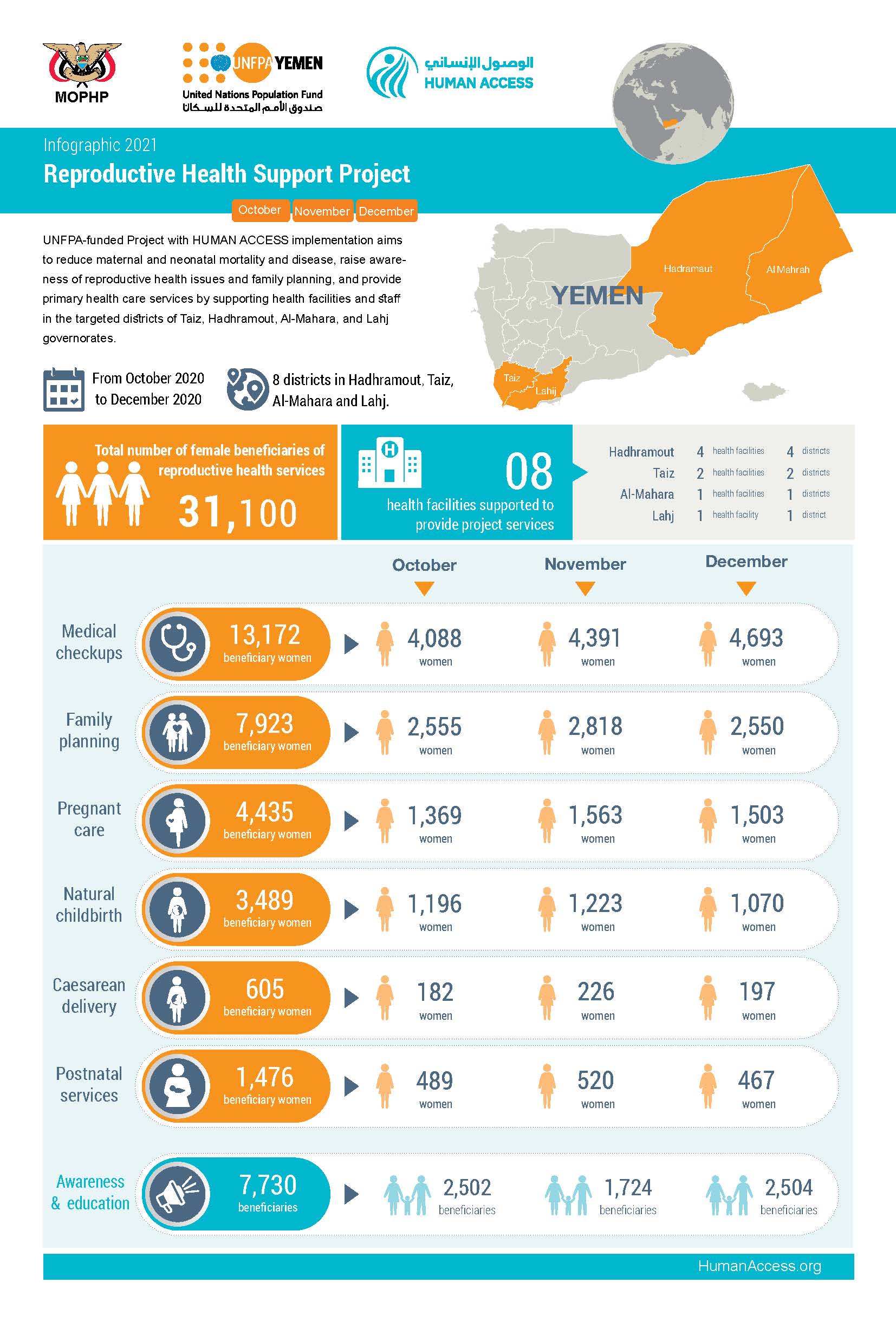 Infographic 2021 Reproductive Health Support Project