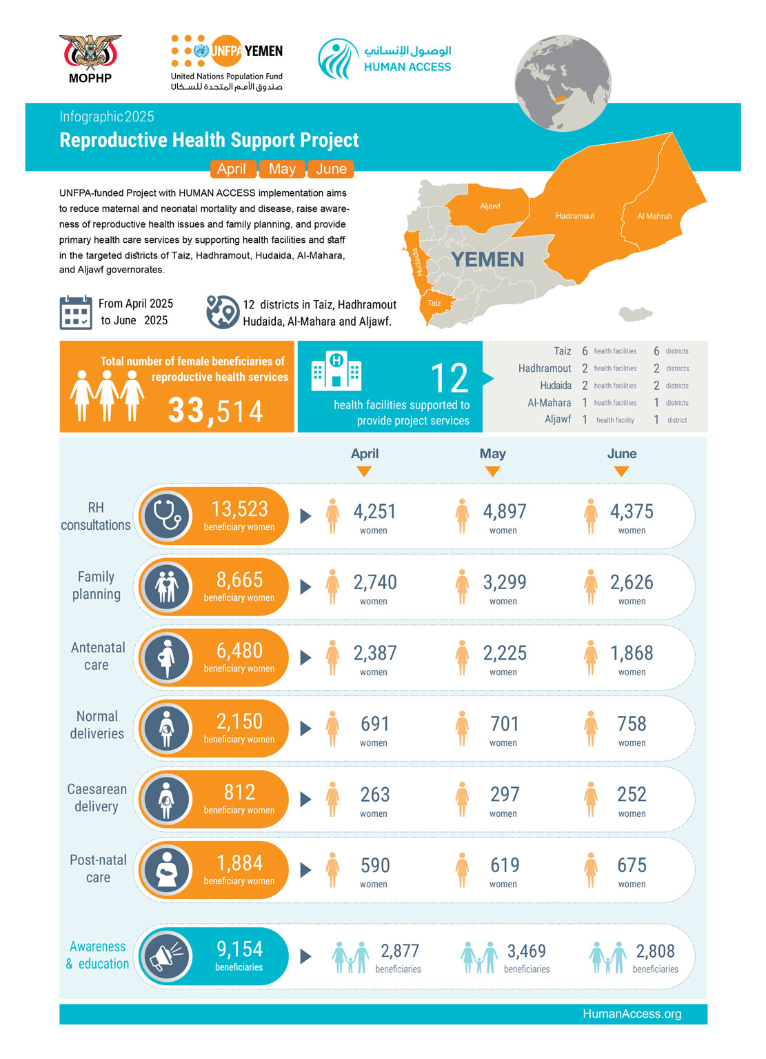 Infographic Reproductive Health Support Project (April - May - June) 2025