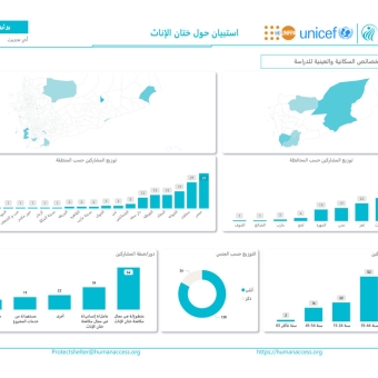 Female genital mutilation in Yemen: Results of a study