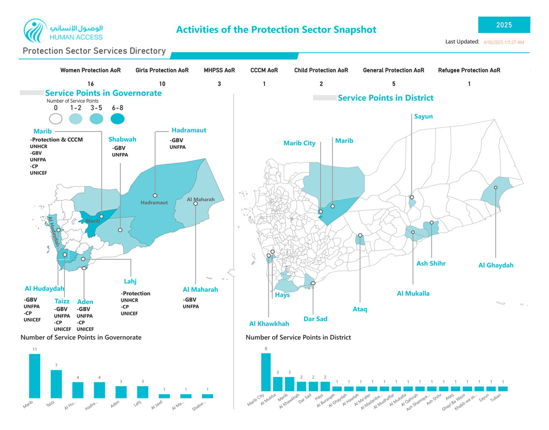 Protection Sector Map – Human Access for Partnership and Development in Yemen – 2025