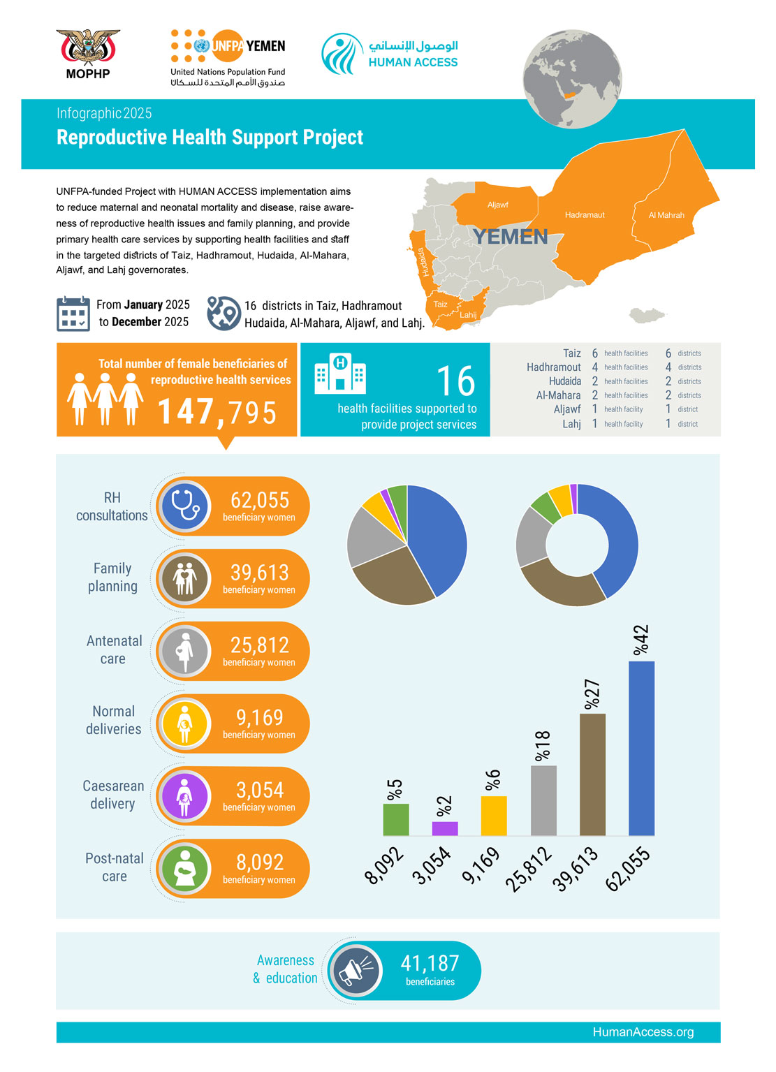 Infographic: Reproductive Health Support Project 2025